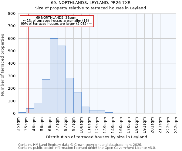 69, NORTHLANDS, LEYLAND, PR26 7XR: Size of property relative to terraced houses in Leyland