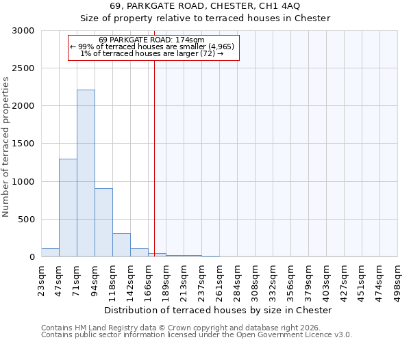 69, PARKGATE ROAD, CHESTER, CH1 4AQ: Size of property relative to terraced houses in Chester