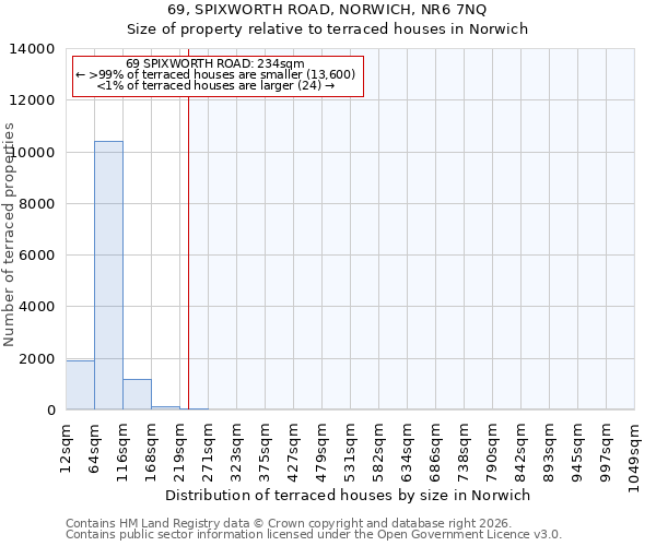 69, SPIXWORTH ROAD, NORWICH, NR6 7NQ: Size of property relative to terraced houses in Norwich