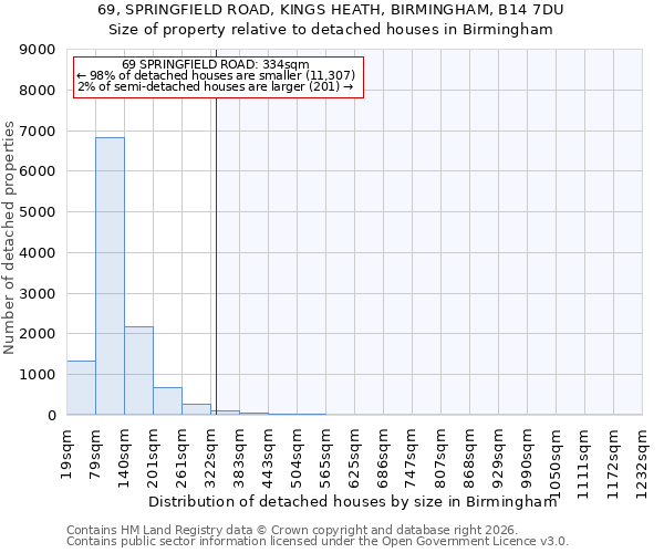69, SPRINGFIELD ROAD, KINGS HEATH, BIRMINGHAM, B14 7DU: Size of property relative to detached houses in Birmingham