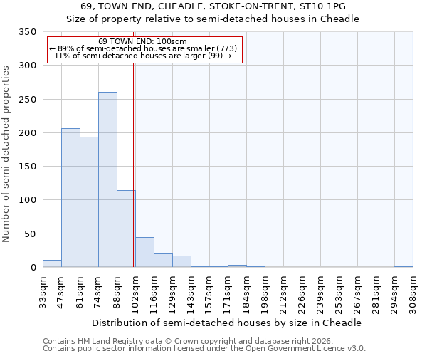 69, TOWN END, CHEADLE, STOKE-ON-TRENT, ST10 1PG: Size of property relative to semi-detached houses in Cheadle