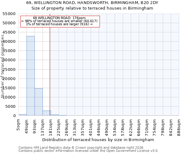 69, WELLINGTON ROAD, HANDSWORTH, BIRMINGHAM, B20 2DY: Size of property relative to terraced houses in Birmingham