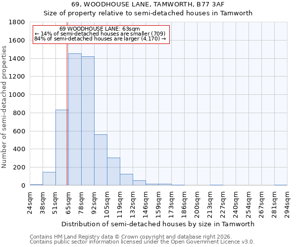 69, WOODHOUSE LANE, TAMWORTH, B77 3AF: Size of property relative to semi-detached houses in Tamworth