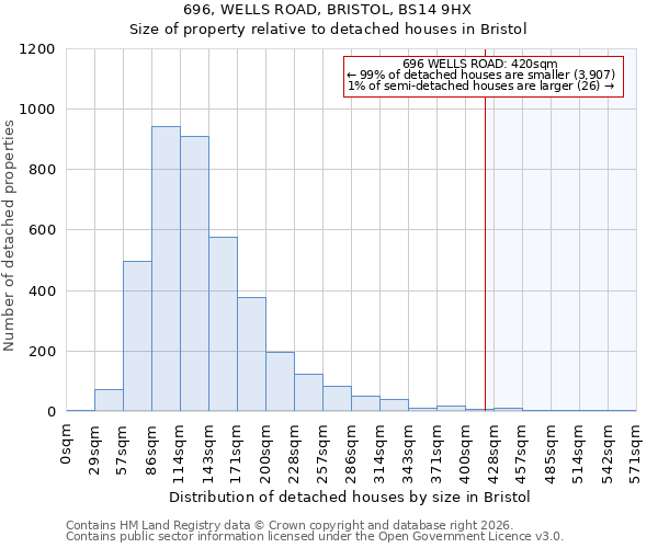 696, WELLS ROAD, BRISTOL, BS14 9HX: Size of property relative to detached houses in Bristol