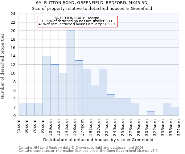 6A, FLITTON ROAD, GREENFIELD, BEDFORD, MK45 5DJ: Size of property relative to detached houses in Greenfield