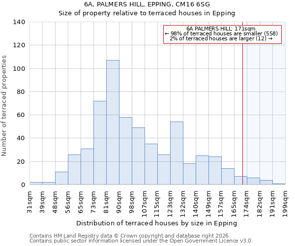 6A, PALMERS HILL, EPPING, CM16 6SG: Size of property relative to terraced houses in Epping