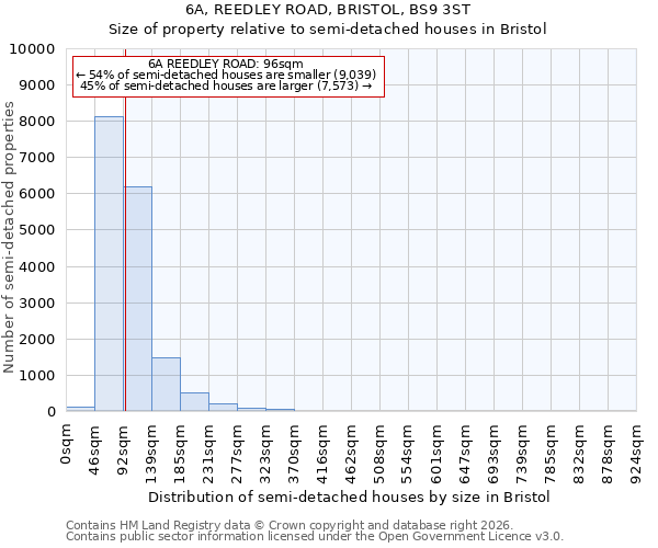 6A, REEDLEY ROAD, BRISTOL, BS9 3ST: Size of property relative to semi-detached houses in Bristol