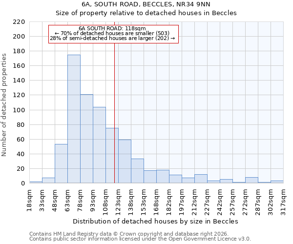 6A, SOUTH ROAD, BECCLES, NR34 9NN: Size of property relative to detached houses in Beccles