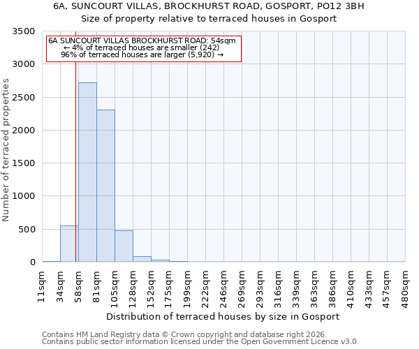 6A, SUNCOURT VILLAS, BROCKHURST ROAD, GOSPORT, PO12 3BH: Size of property relative to terraced houses in Gosport