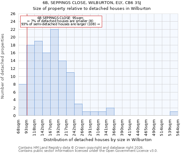 6B, SEPPINGS CLOSE, WILBURTON, ELY, CB6 3SJ: Size of property relative to detached houses in Wilburton