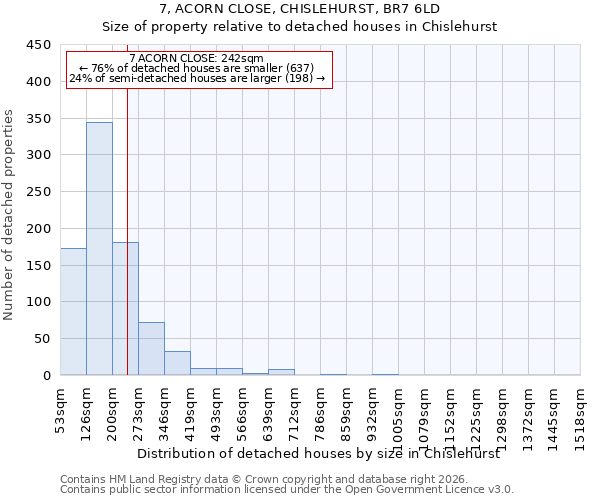 7, ACORN CLOSE, CHISLEHURST, BR7 6LD: Size of property relative to detached houses in Chislehurst