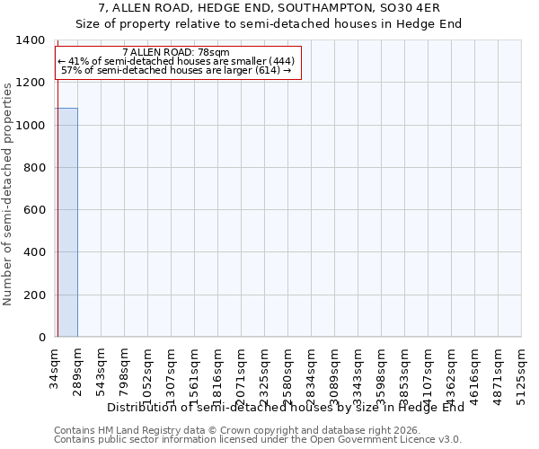 7, ALLEN ROAD, HEDGE END, SOUTHAMPTON, SO30 4ER: Size of property relative to semi-detached houses in Hedge End