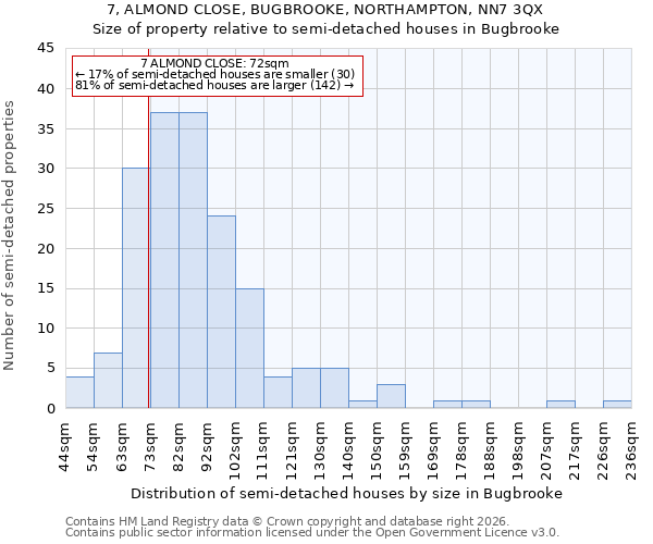 7, ALMOND CLOSE, BUGBROOKE, NORTHAMPTON, NN7 3QX: Size of property relative to semi-detached houses in Bugbrooke