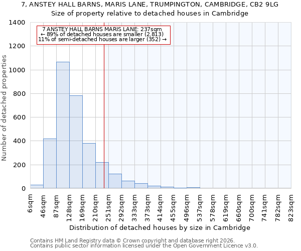 7, ANSTEY HALL BARNS, MARIS LANE, TRUMPINGTON, CAMBRIDGE, CB2 9LG: Size of property relative to detached houses in Cambridge