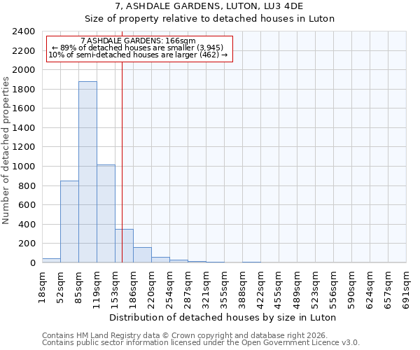 7, ASHDALE GARDENS, LUTON, LU3 4DE: Size of property relative to detached houses in Luton