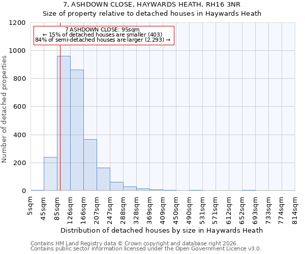 7, ASHDOWN CLOSE, HAYWARDS HEATH, RH16 3NR: Size of property relative to detached houses in Haywards Heath