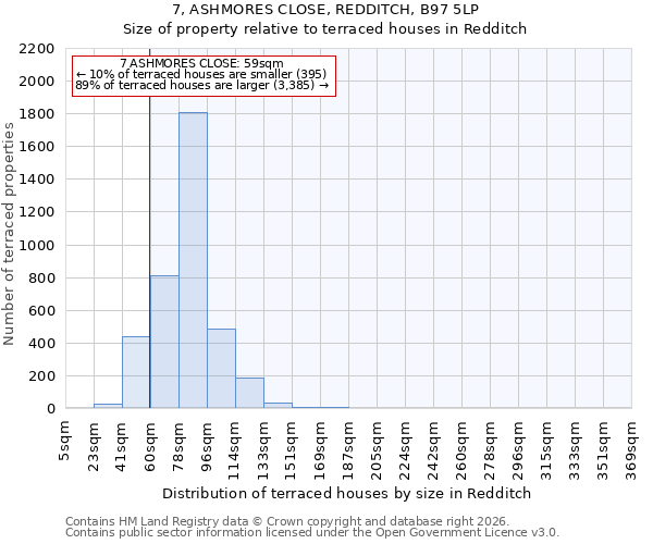 7, ASHMORES CLOSE, REDDITCH, B97 5LP: Size of property relative to terraced houses in Redditch