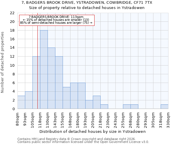7, BADGERS BROOK DRIVE, YSTRADOWEN, COWBRIDGE, CF71 7TX: Size of property relative to detached houses in Ystradowen