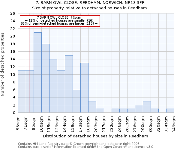 7, BARN OWL CLOSE, REEDHAM, NORWICH, NR13 3FF: Size of property relative to detached houses in Reedham