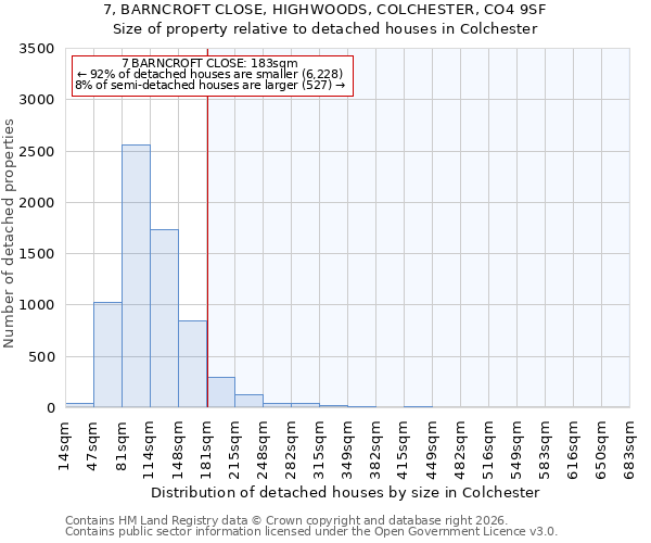 7, BARNCROFT CLOSE, HIGHWOODS, COLCHESTER, CO4 9SF: Size of property relative to detached houses in Colchester