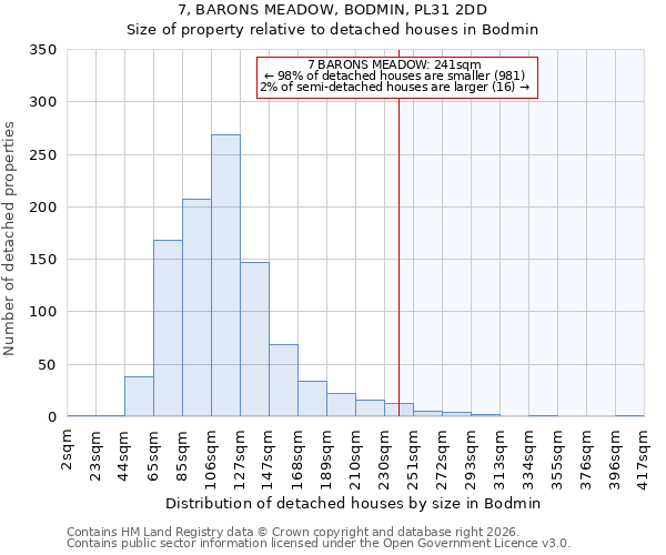 7, BARONS MEADOW, BODMIN, PL31 2DD: Size of property relative to detached houses in Bodmin