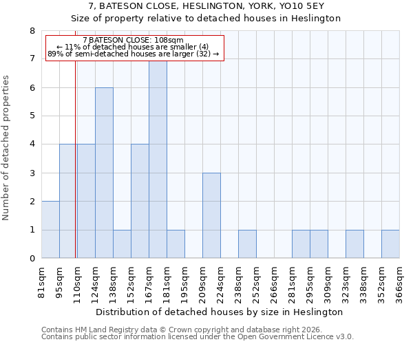 7, BATESON CLOSE, HESLINGTON, YORK, YO10 5EY: Size of property relative to detached houses in Heslington