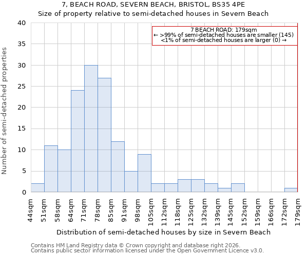 7, BEACH ROAD, SEVERN BEACH, BRISTOL, BS35 4PE: Size of property relative to semi-detached houses in Severn Beach