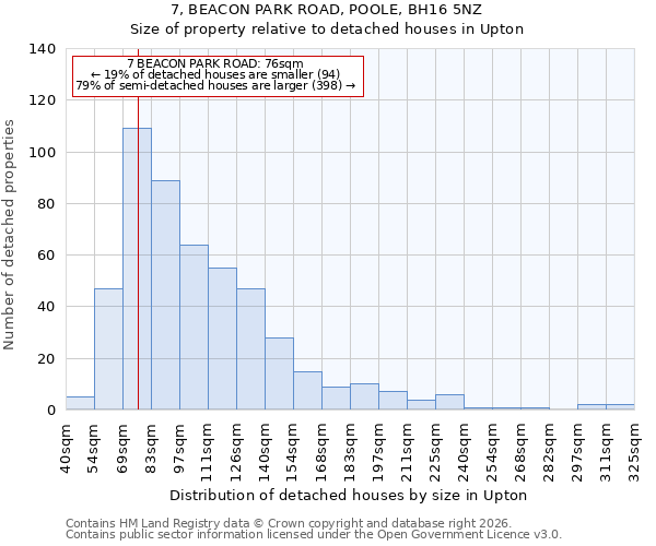 7, BEACON PARK ROAD, POOLE, BH16 5NZ: Size of property relative to detached houses in Upton