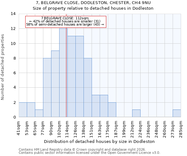 7, BELGRAVE CLOSE, DODLESTON, CHESTER, CH4 9NU: Size of property relative to detached houses in Dodleston