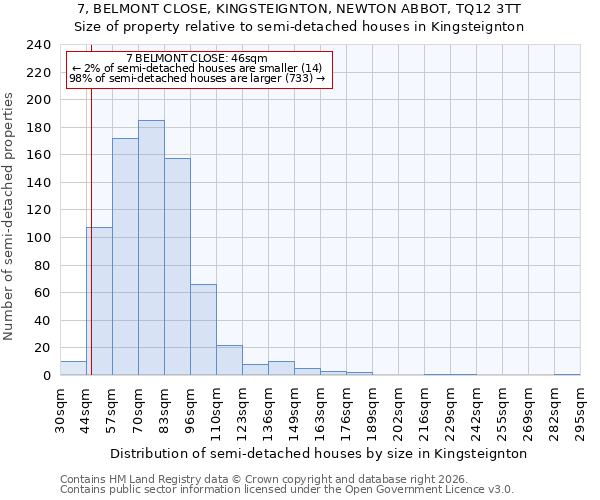 7, BELMONT CLOSE, KINGSTEIGNTON, NEWTON ABBOT, TQ12 3TT: Size of property relative to semi-detached houses in Kingsteignton