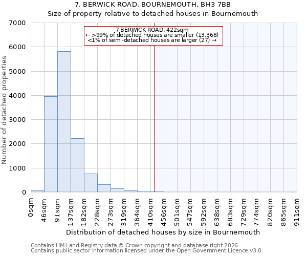 7, BERWICK ROAD, BOURNEMOUTH, BH3 7BB: Size of property relative to detached houses in Bournemouth