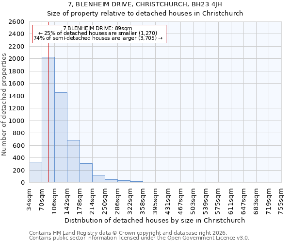 7, BLENHEIM DRIVE, CHRISTCHURCH, BH23 4JH: Size of property relative to detached houses in Christchurch