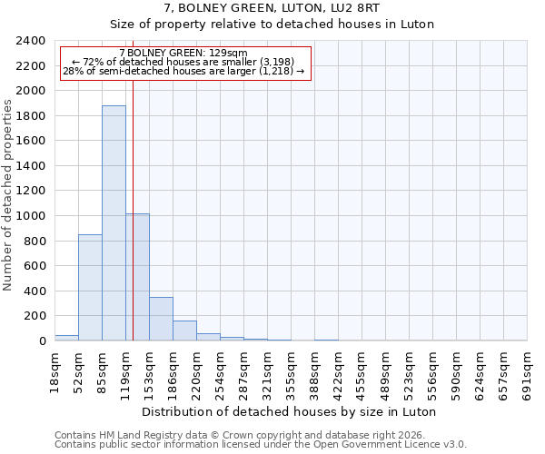 7, BOLNEY GREEN, LUTON, LU2 8RT: Size of property relative to detached houses in Luton