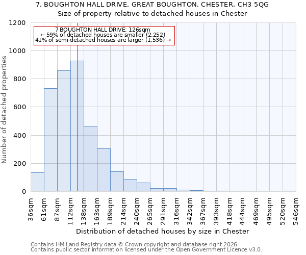 7, BOUGHTON HALL DRIVE, GREAT BOUGHTON, CHESTER, CH3 5QG: Size of property relative to detached houses in Chester