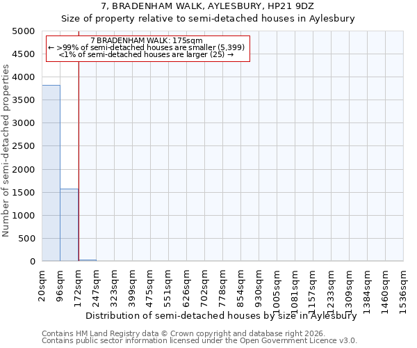7, BRADENHAM WALK, AYLESBURY, HP21 9DZ: Size of property relative to semi-detached houses in Aylesbury