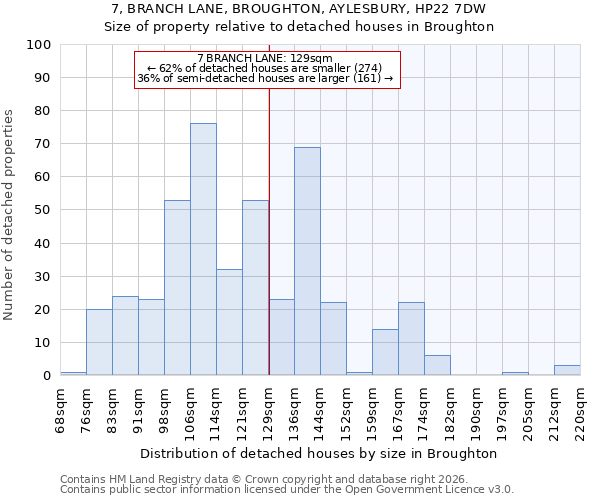 7, BRANCH LANE, BROUGHTON, AYLESBURY, HP22 7DW: Size of property relative to detached houses in Broughton