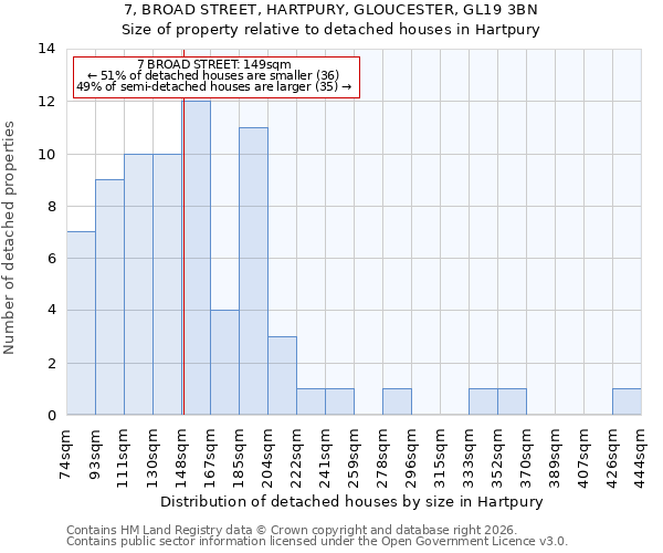 7, BROAD STREET, HARTPURY, GLOUCESTER, GL19 3BN: Size of property relative to detached houses in Hartpury