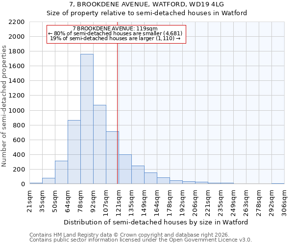 7, BROOKDENE AVENUE, WATFORD, WD19 4LG: Size of property relative to semi-detached houses in Watford