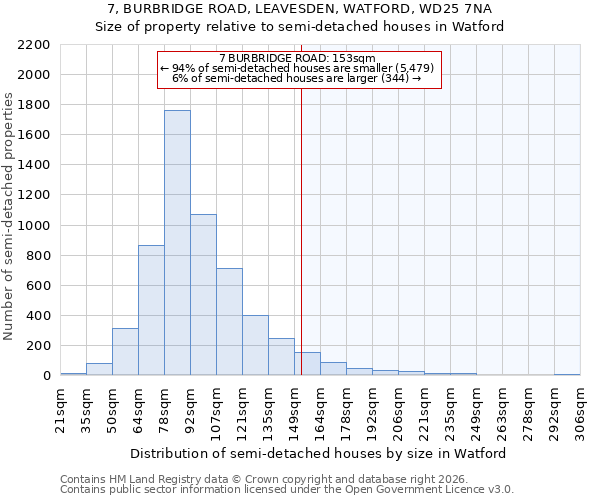 7, BURBRIDGE ROAD, LEAVESDEN, WATFORD, WD25 7NA: Size of property relative to semi-detached houses in Watford
