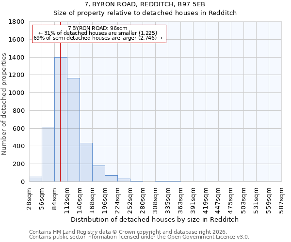 7, BYRON ROAD, REDDITCH, B97 5EB: Size of property relative to detached houses in Redditch