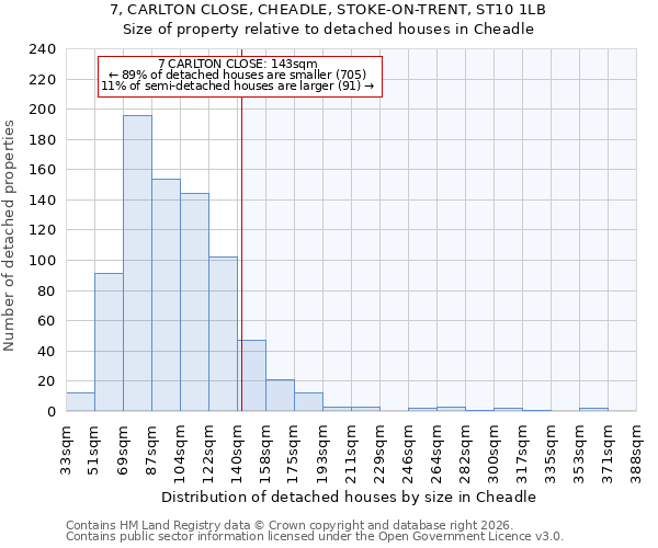 7, CARLTON CLOSE, CHEADLE, STOKE-ON-TRENT, ST10 1LB: Size of property relative to detached houses in Cheadle