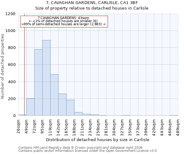 7, CAVAGHAN GARDENS, CARLISLE, CA1 3BF: Size of property relative to detached houses in Carlisle