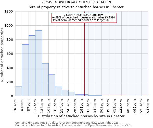 7, CAVENDISH ROAD, CHESTER, CH4 8JN: Size of property relative to detached houses in Chester