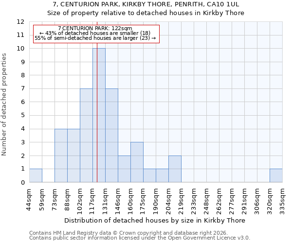 7, CENTURION PARK, KIRKBY THORE, PENRITH, CA10 1UL: Size of property relative to detached houses in Kirkby Thore