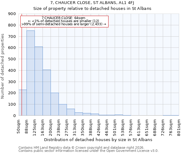 7, CHAUCER CLOSE, ST ALBANS, AL1 4FJ: Size of property relative to detached houses in St Albans