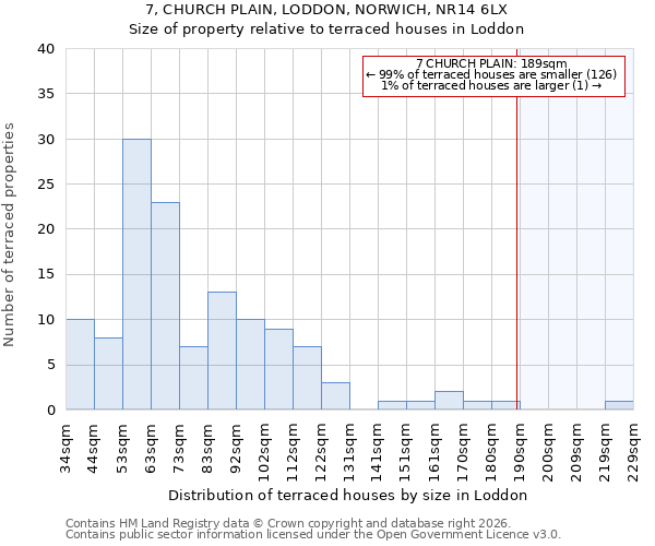 7, CHURCH PLAIN, LODDON, NORWICH, NR14 6LX: Size of property relative to terraced houses in Loddon