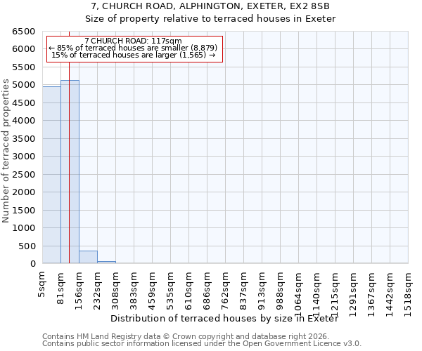 7, CHURCH ROAD, ALPHINGTON, EXETER, EX2 8SB: Size of property relative to terraced houses in Exeter