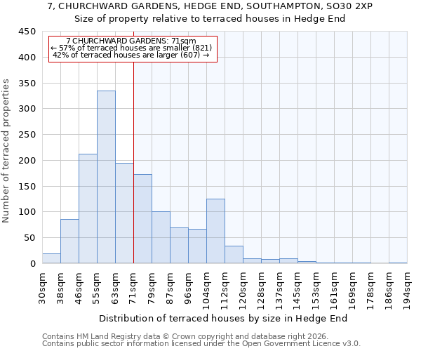 7, CHURCHWARD GARDENS, HEDGE END, SOUTHAMPTON, SO30 2XP: Size of property relative to terraced houses in Hedge End