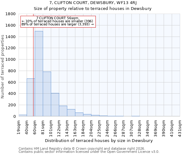 7, CLIFTON COURT, DEWSBURY, WF13 4RJ: Size of property relative to terraced houses in Dewsbury