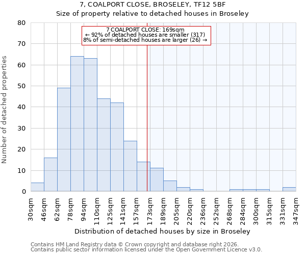 7, COALPORT CLOSE, BROSELEY, TF12 5BF: Size of property relative to detached houses in Broseley
